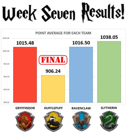Week Seven: GRYFFINDOR wins over Hufflepuff!