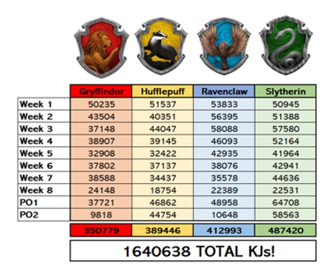 1,640,638 KJs BURNED!